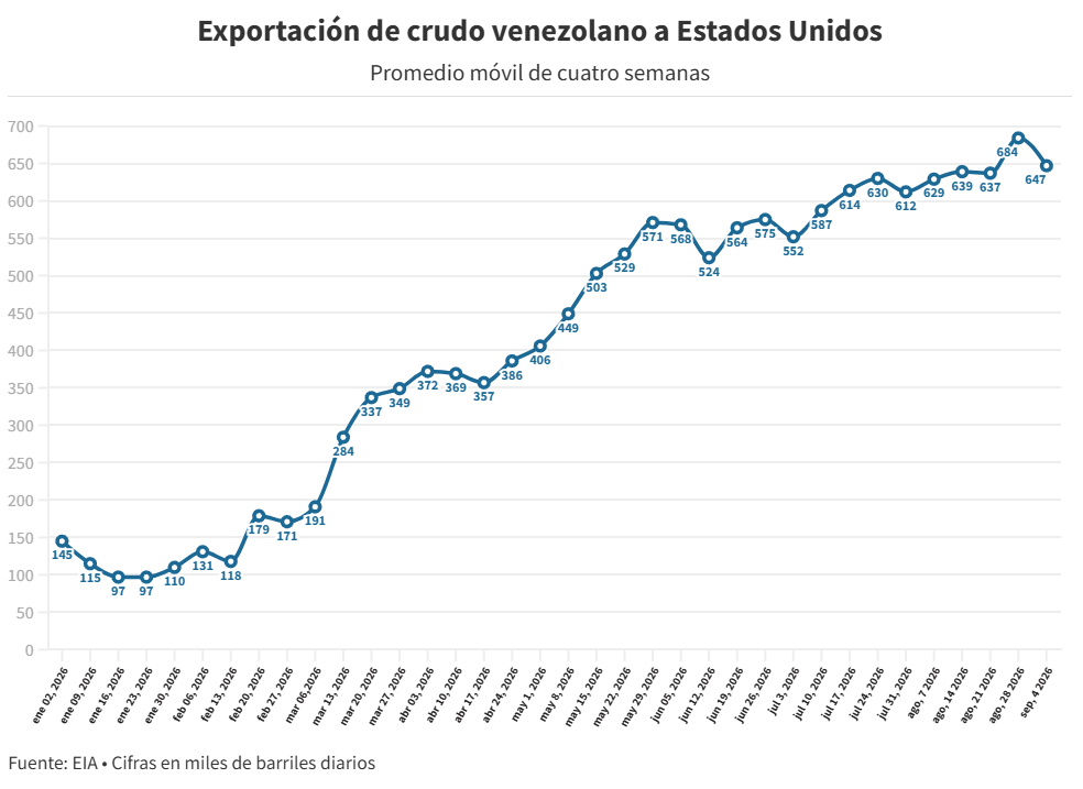 Venezuela ha exportado m&aacute;s de 100 millones de barriles de petr&oacute;leo a Estados Unidos en 2026
