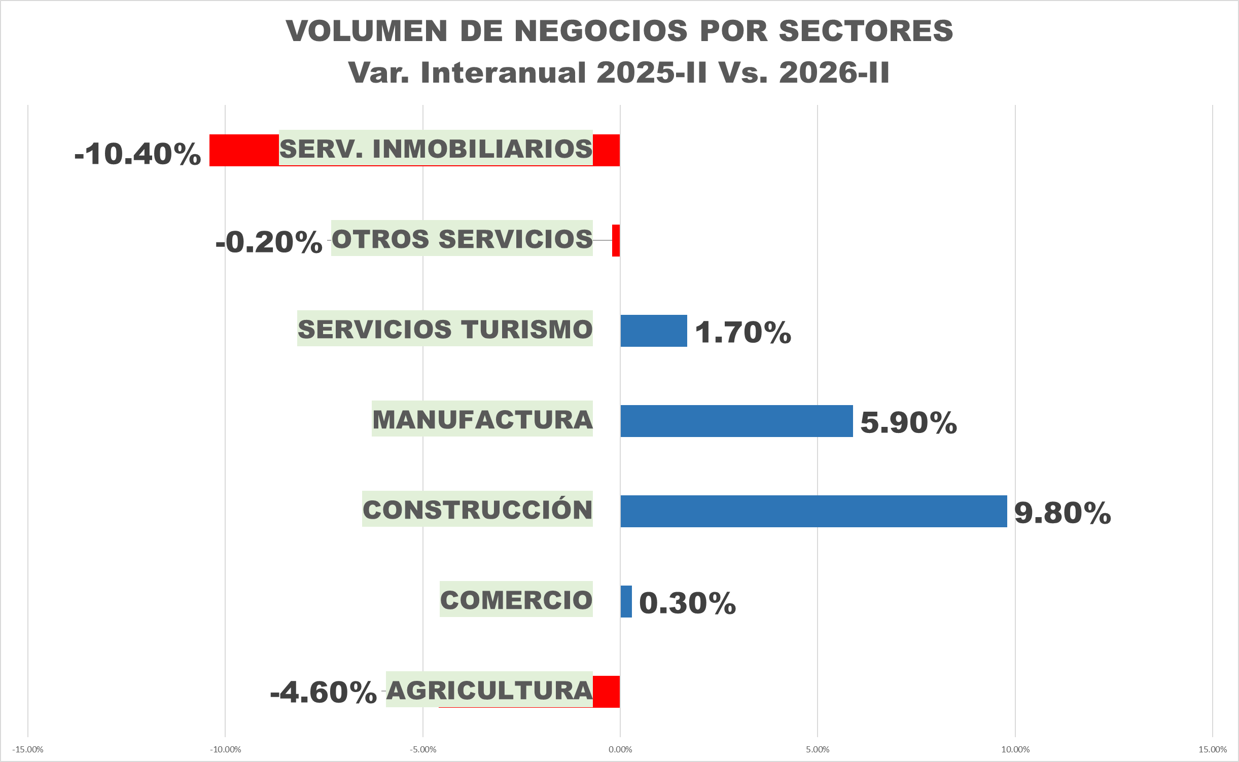Fedec&aacute;maras: Volumen de negocios empresariales se ralentiza con alza de 0,5% en el segundo trimestre