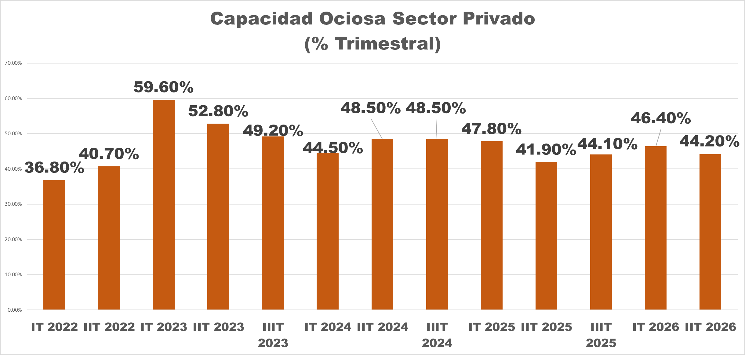 Fedec&aacute;maras: Volumen de negocios empresariales se ralentiza con alza de 0,5% en el segundo trimestre