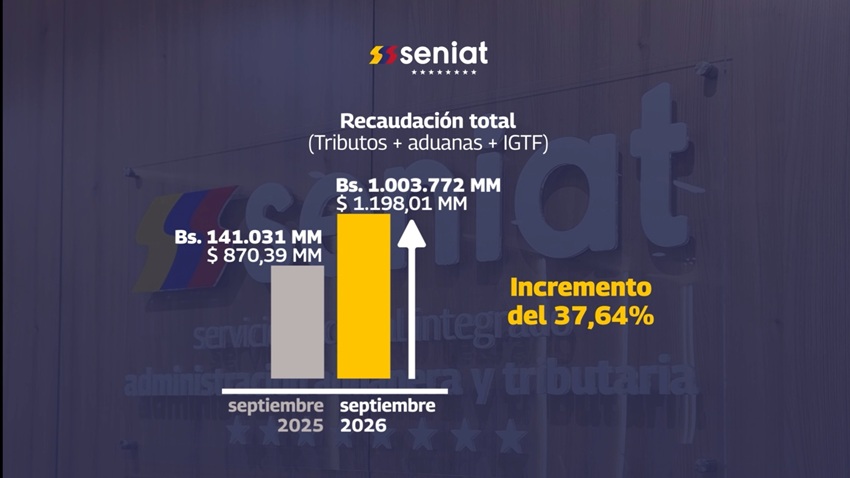 Seniat incrementa su recaudaci&oacute;n en 37,64% al cierre de septiembre 2026