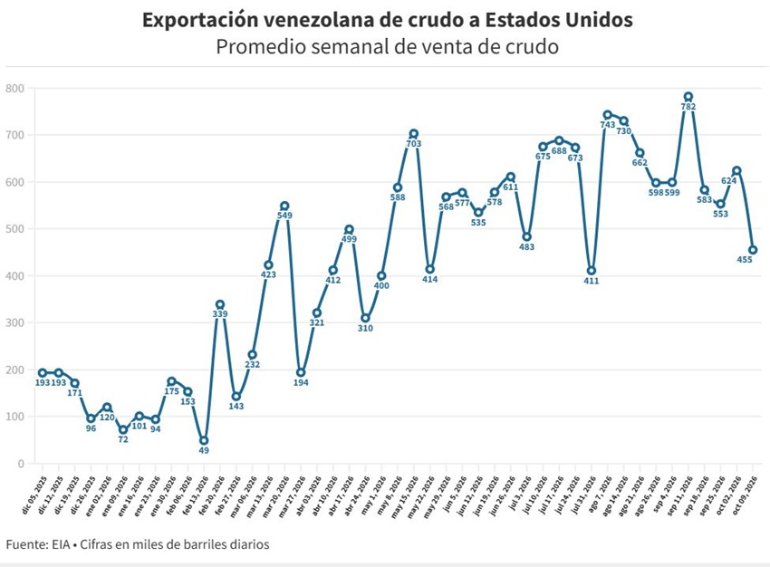 Exportaciones petroleras de Venezuela a EEUU cayeron 27% la semana pasada