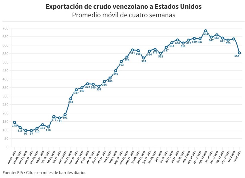 Exportaciones petroleras de Venezuela a EEUU cayeron 27% la semana pasada