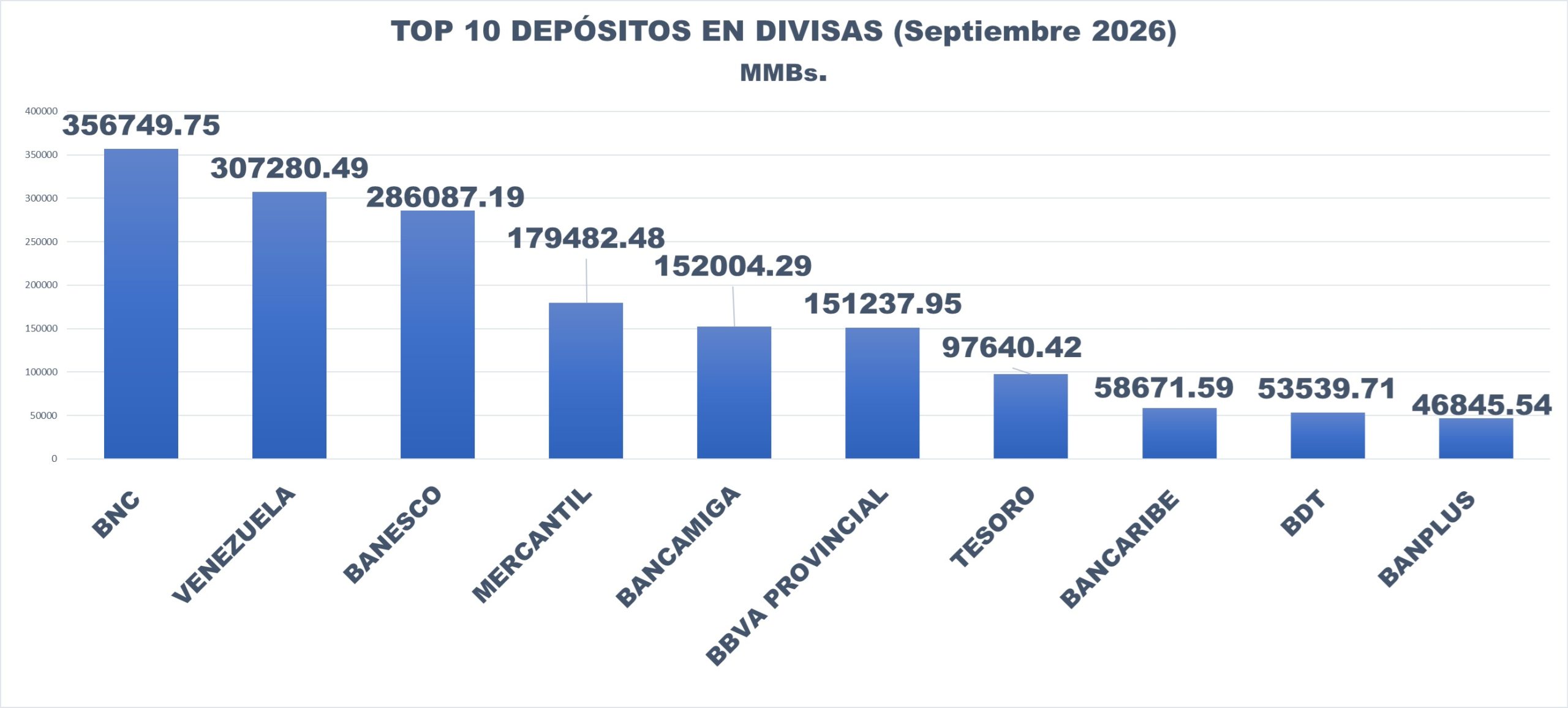 40,59% de los depósitos: Captaciones en divisas repuntaron en septiembre hasta US$2.660,47 millones