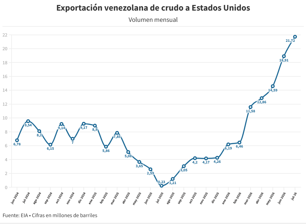 Citgo lidera la nueva ola de clientes petroleros de Venezuela en Estados Unidos