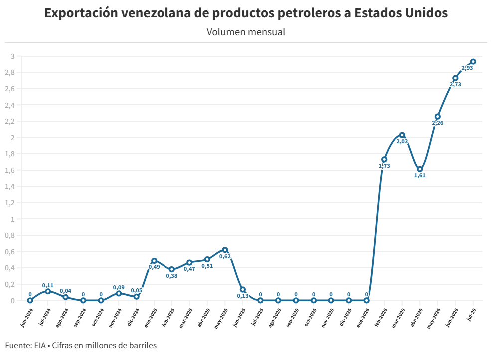 Citgo lidera la nueva ola de clientes petroleros de Venezuela en Estados Unidos