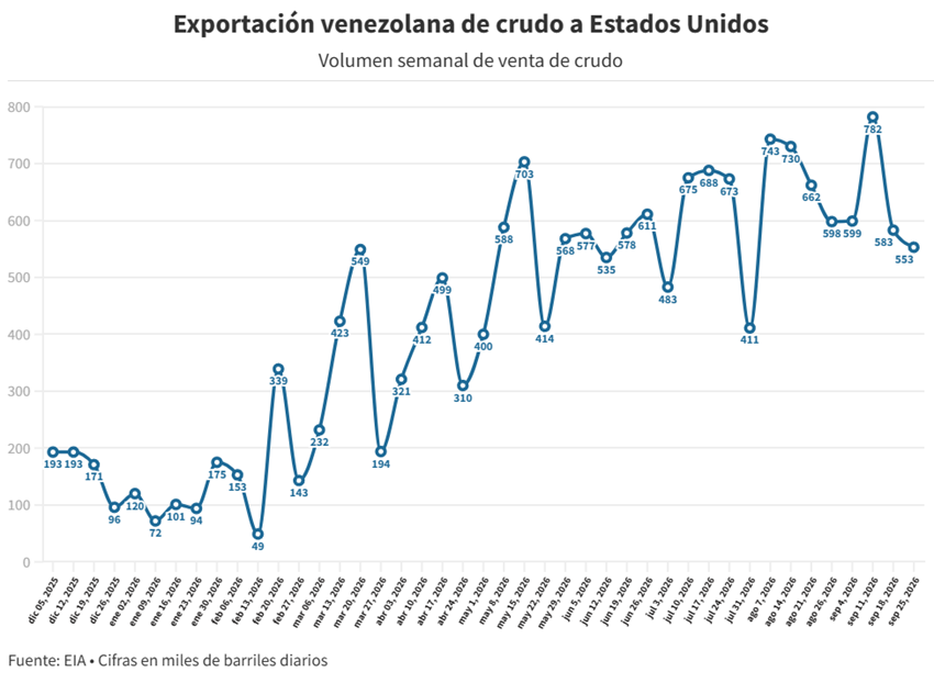 Exportaciones petroleras venezolanas a EEUU bajaron el ritmo en las últimas dos semanas