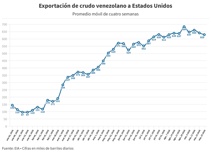 Exportaciones petroleras venezolanas a EEUU bajaron el ritmo en las últimas dos semanas