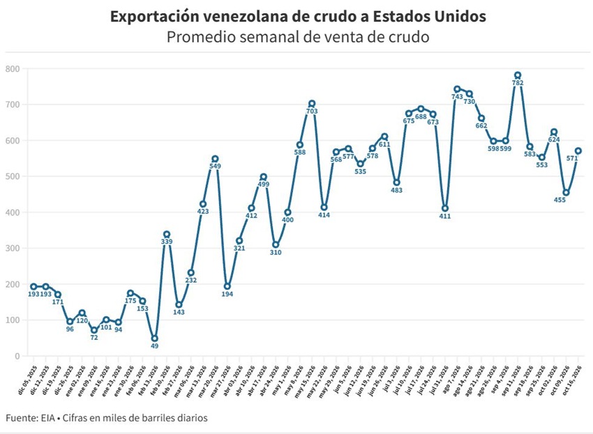 Exportaciones de petr&oacute;leo a EEUU subieron 25% la semana pasada y vuelven a superar los 500.000 bpd