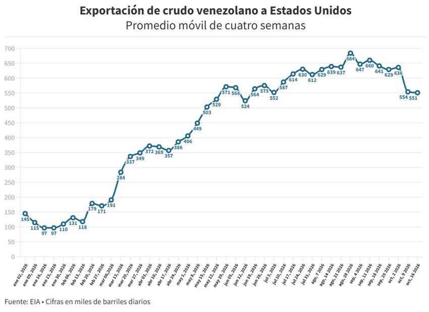 Exportaciones de petr&oacute;leo a EEUU subieron 25% la semana pasada y vuelven a superar los 500.000 bpd