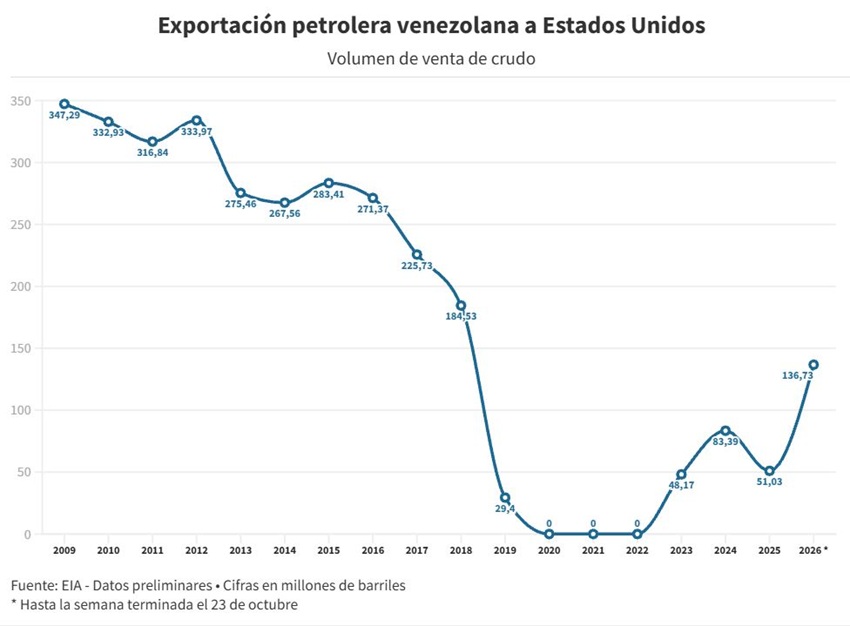 Venezuela ya exportó a EEUU en 2026 más petróleo que en los dos años anteriores juntos
