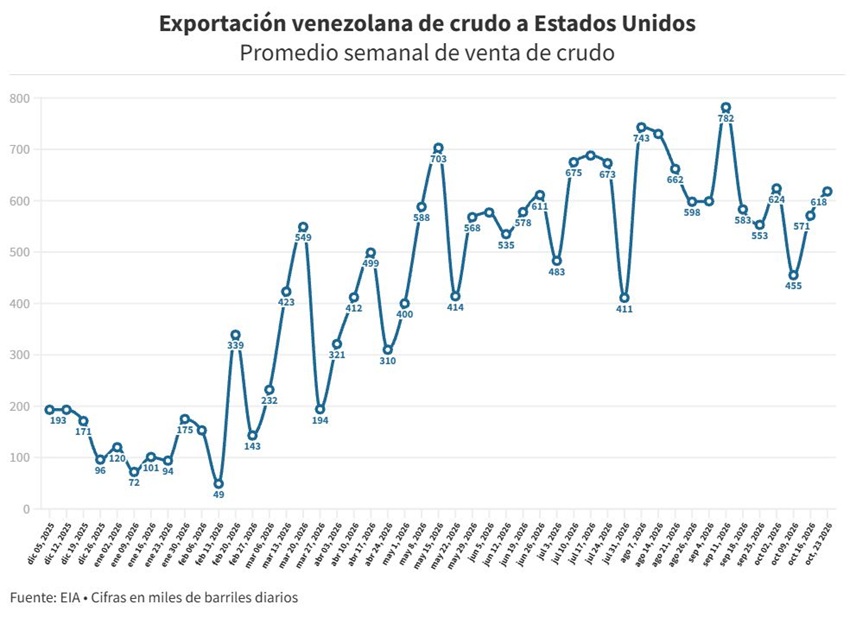 Venezuela ya exportó a EEUU en 2026 más petróleo que en los dos años anteriores juntos