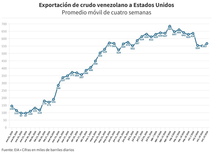 Venezuela ya exportó a EEUU en 2026 más petróleo que en los dos años anteriores juntos