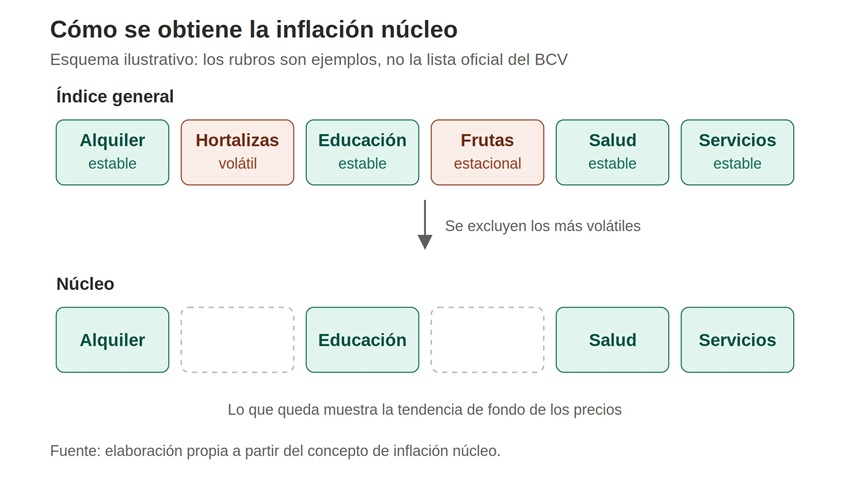 Inflaci&oacute;n: Causas, consecuencias y c&oacute;mo entenderla en la realidad venezolana