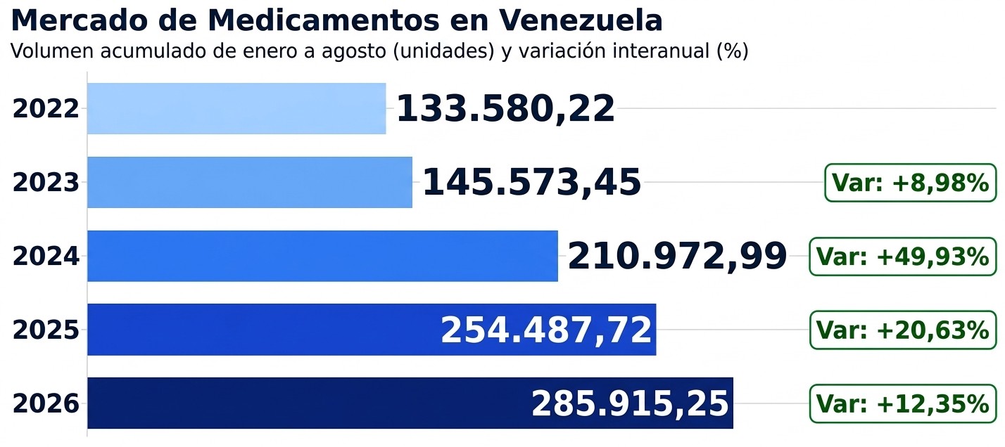 M&aacute;s de 285 millones de unidades de medicamentos se vendieron entre enero y agosto