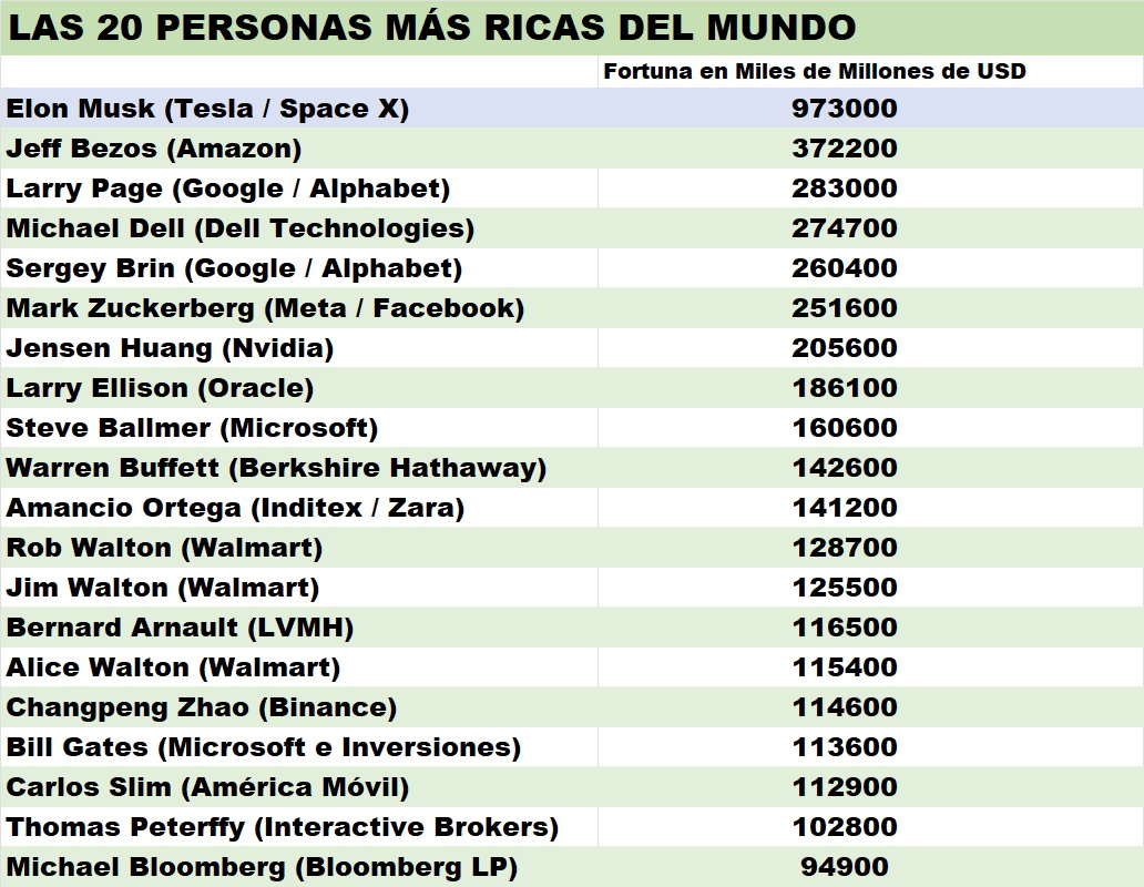 Un latinoamericano y un español integran la lista: Estas son las 20 personas más ricas del mundo