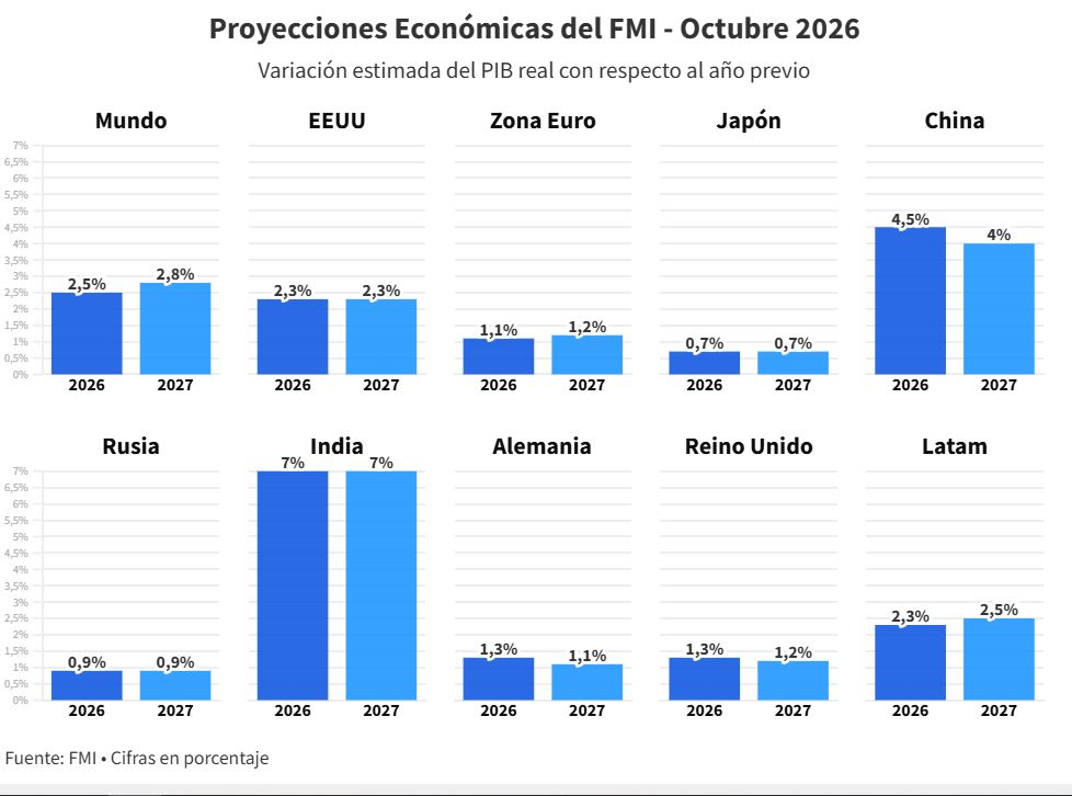 El FMI mejora proyecciones sobre Venezuela y espera crecimientos de 5% este año y de 7% en 2027