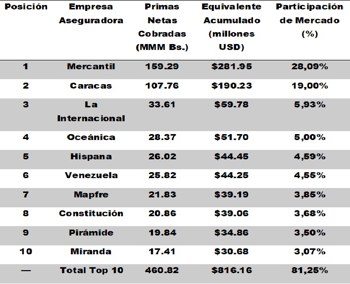 Sector asegurador acumula US$985,24 millones en primas con alza anual de 524,37% al cierre del tercer trimestre
