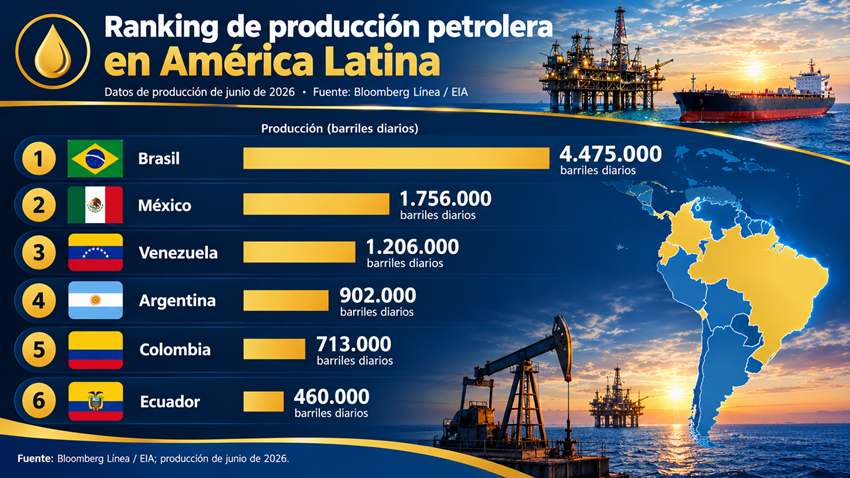 Venezuela está en el ranking: Los países de América Latina que más petróleo producen