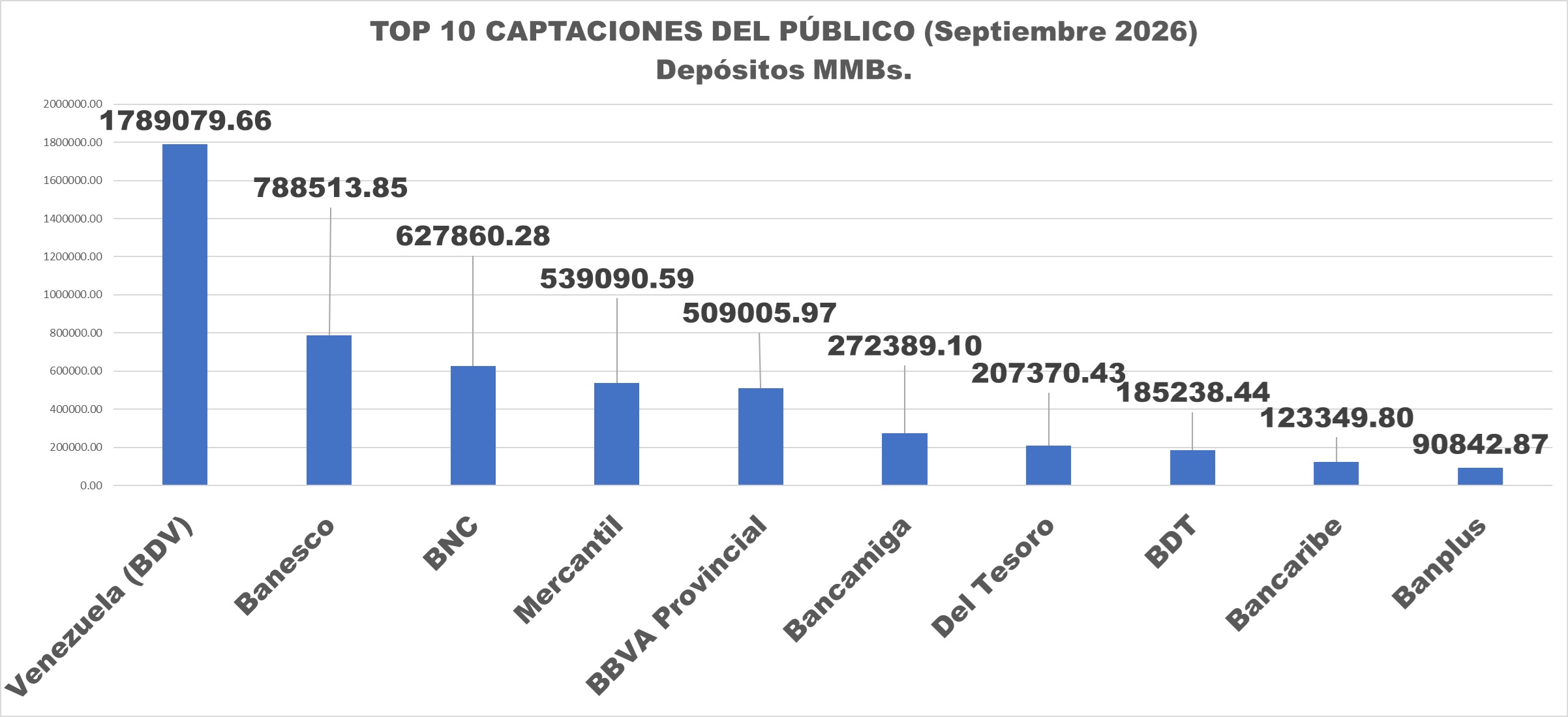 Depósitos bancarios aumentaron casi 260% anual en divisas hasta US$6.554,93 millones en septiembre
