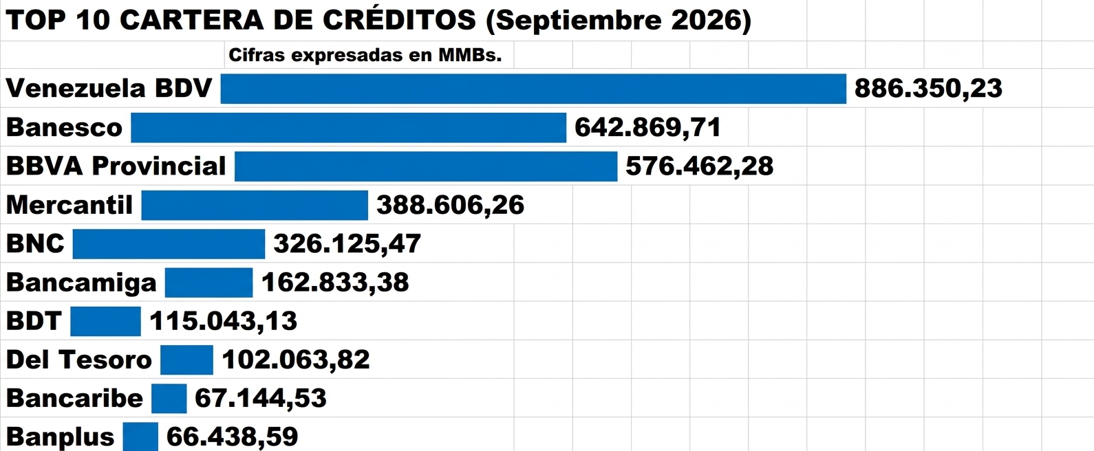 #Ranking: Cartera de créditos aumentó 56,04% interanual en divisas y cerró septiembre en US$4.253 millones