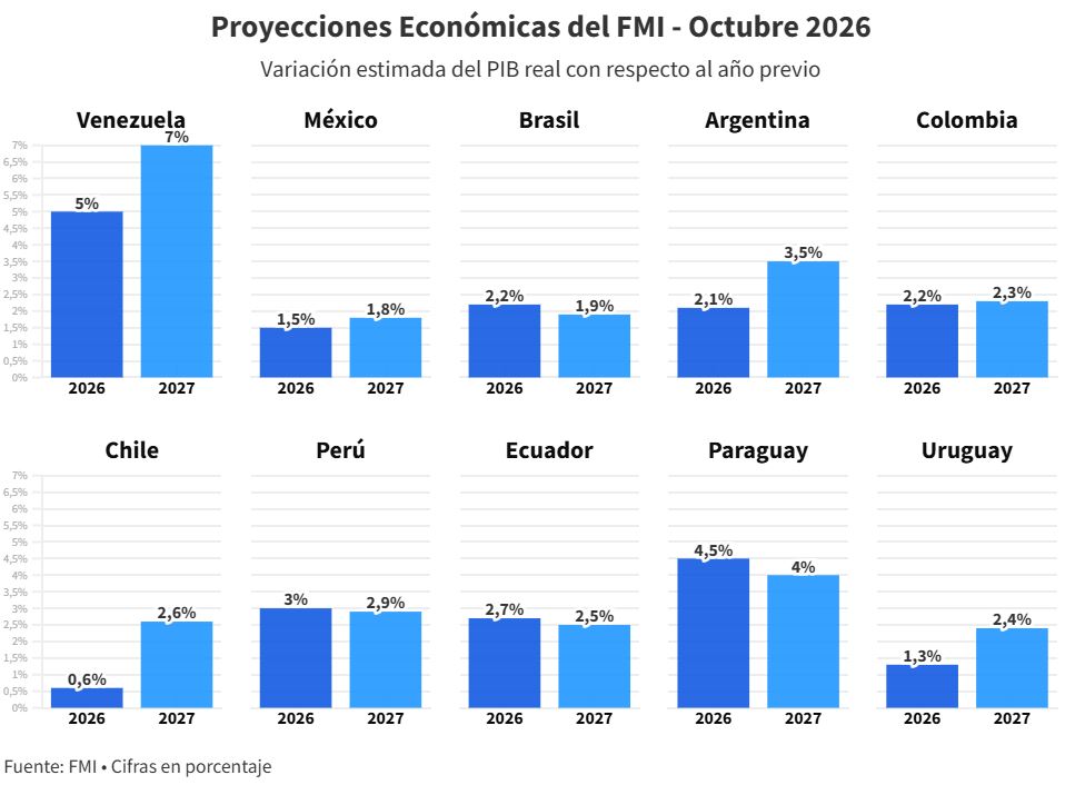 El FMI mejora proyecciones sobre Venezuela y espera crecimientos de 5% este año y de 7% en 2027