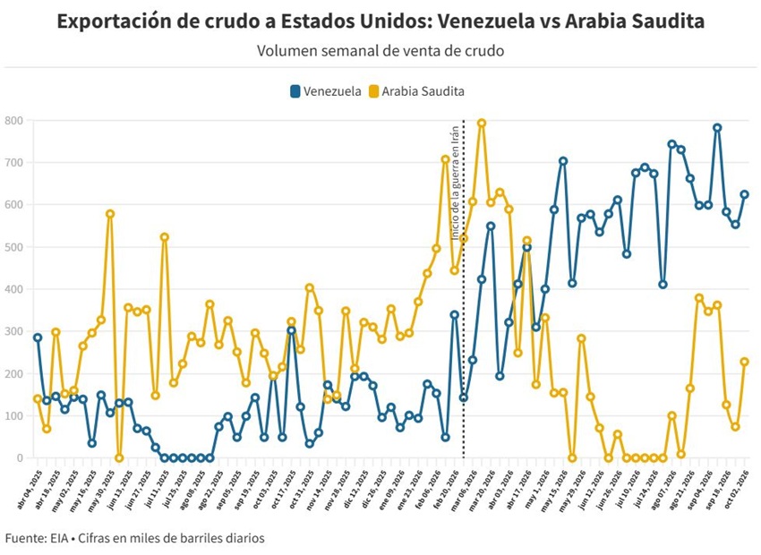 Venezuela acumula 24 semanas como el segundo mayor proveedor de petróleo de EEUU