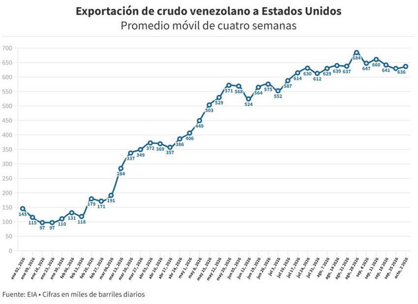 Venezuela acumula 24 semanas como el segundo mayor proveedor de petróleo de EEUU