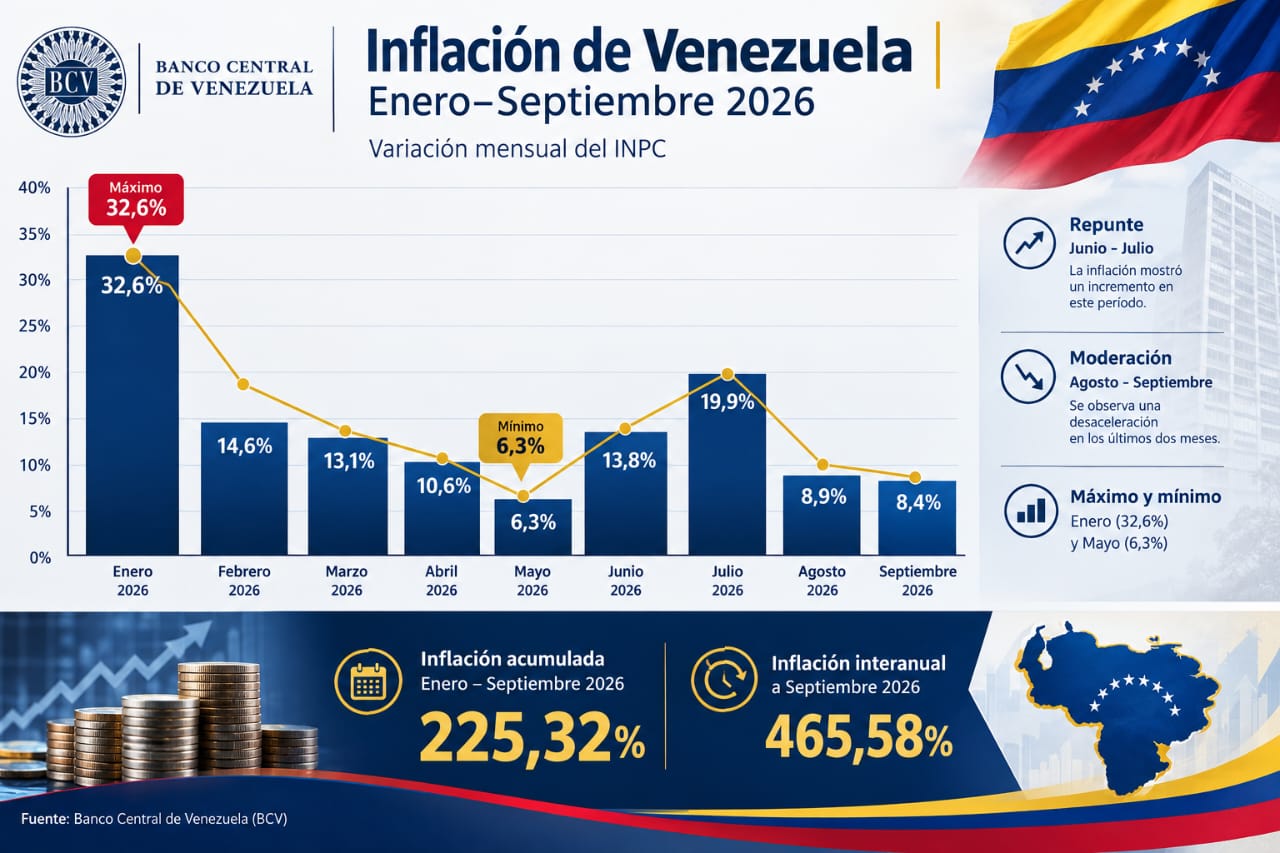 Inflación acumulada cerró septiembre en 225,32% y la anualizada en 465,58%