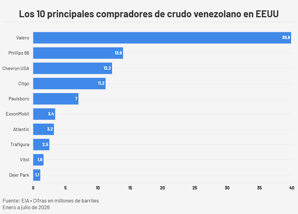 Citgo lidera la nueva ola de clientes petroleros de Venezuela en Estados Unidos
