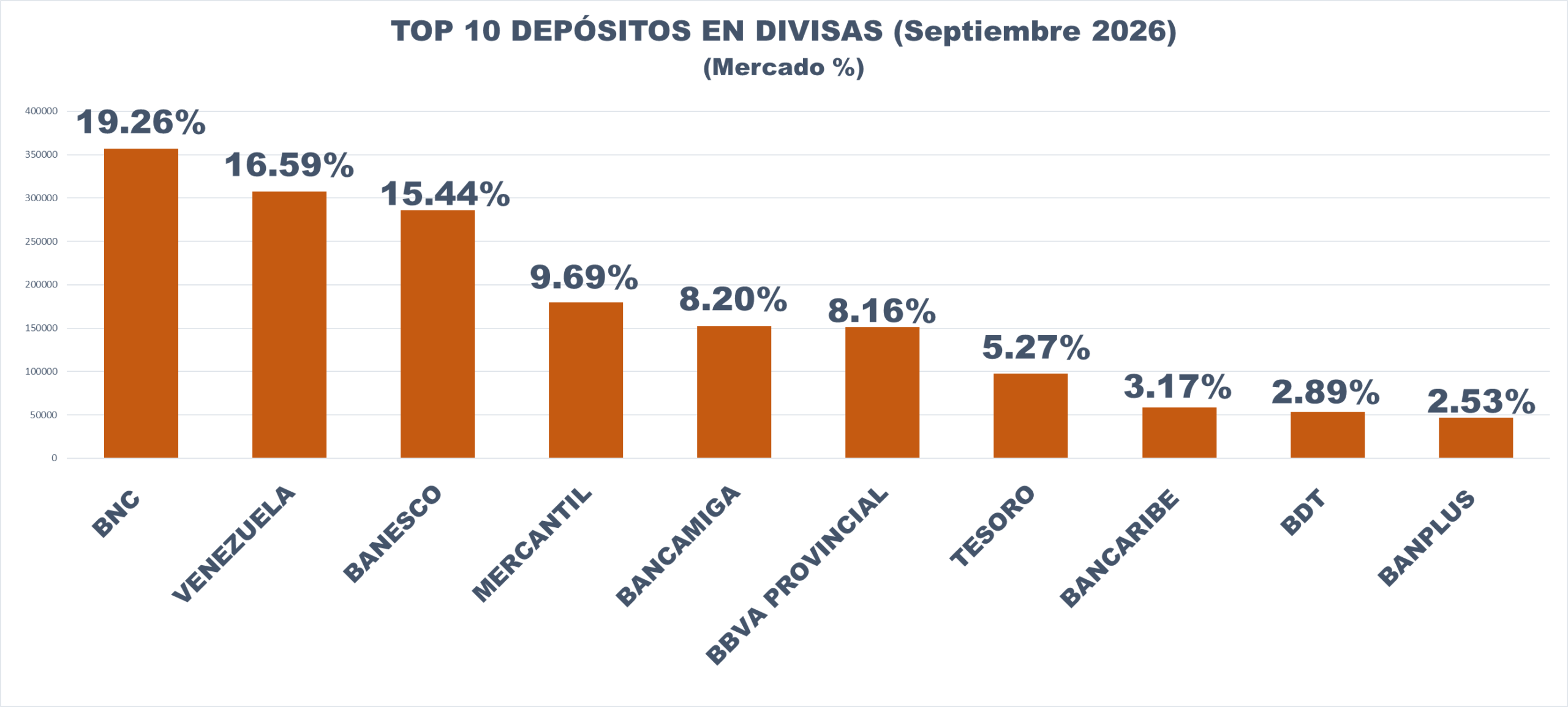 40,59% de los depósitos: Captaciones en divisas repuntaron en septiembre hasta US$2.660,47 millones